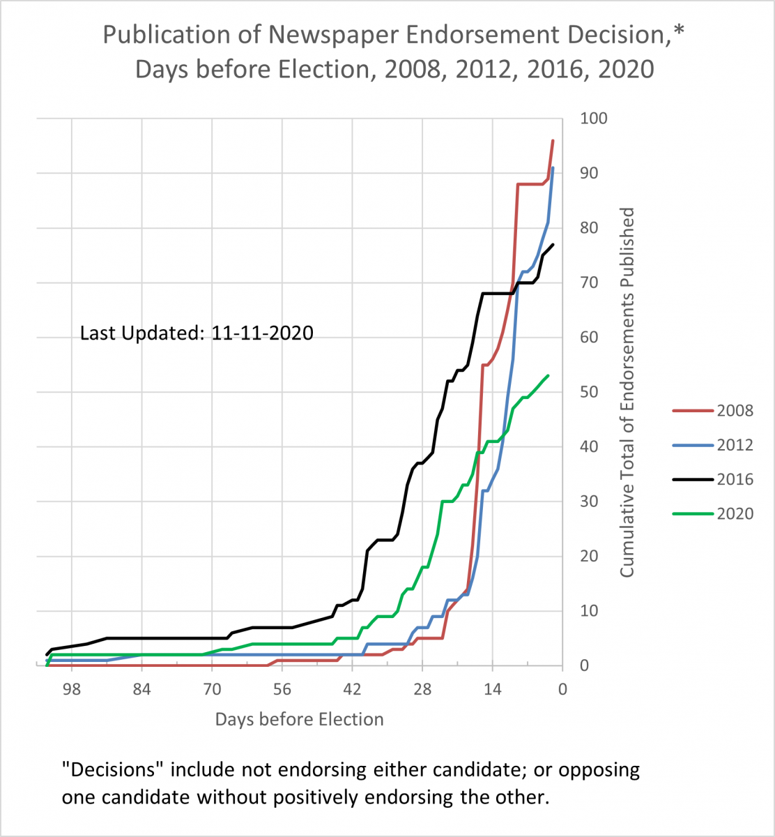 Graph of proportion of newspapers making endorsements showing steep dropoff from prior elections