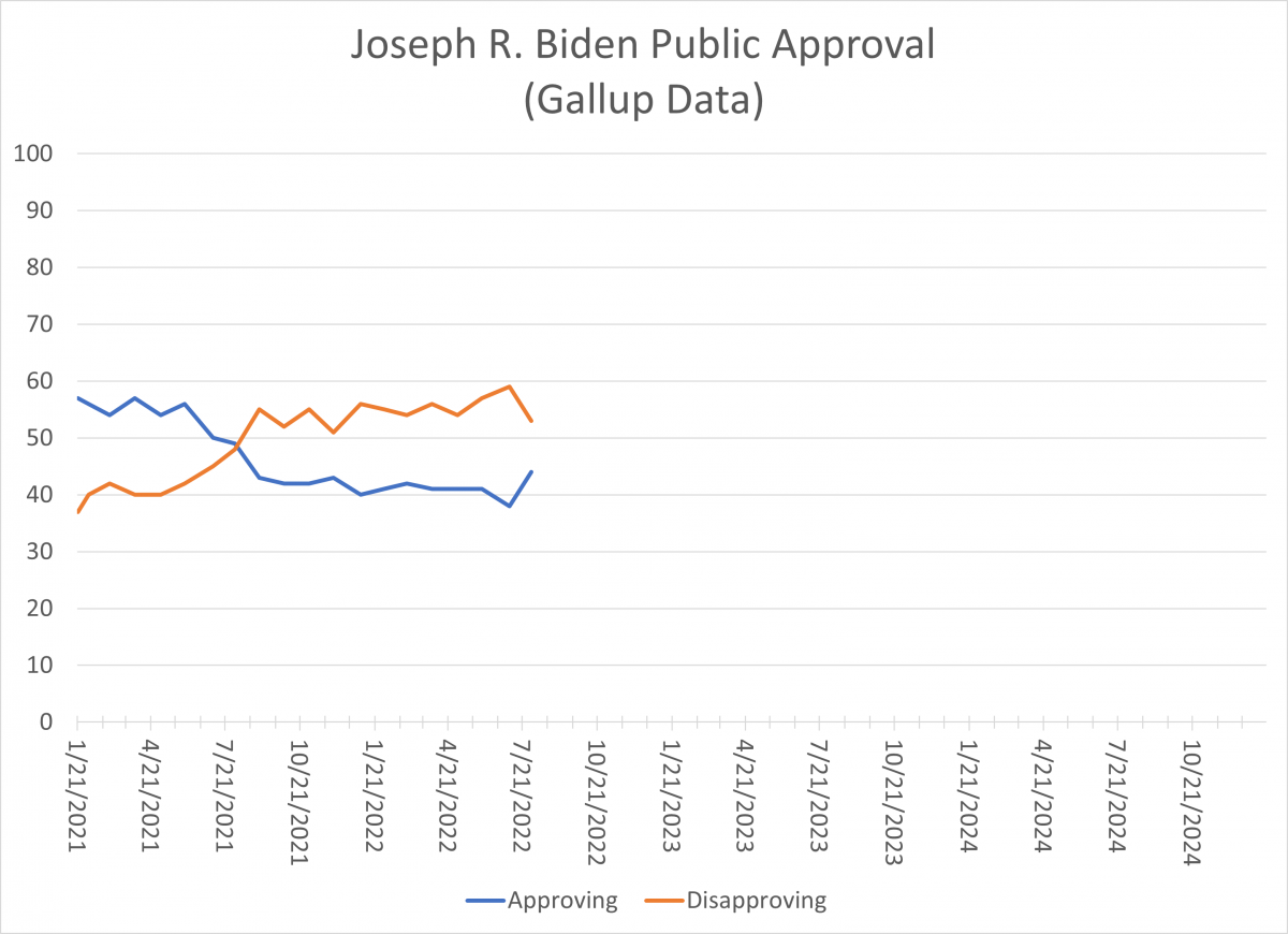Approval and disapproval trends for Biden starting January 2021