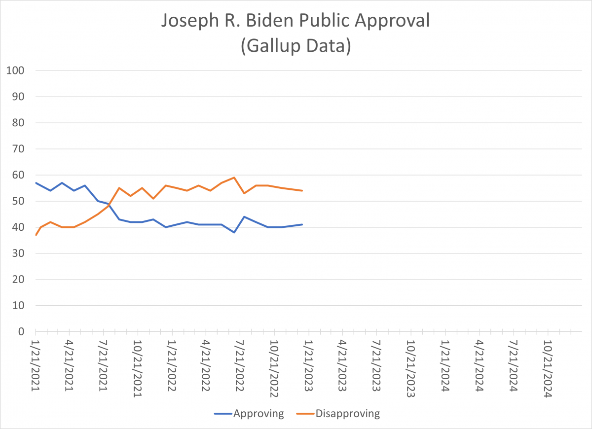 biden approval trend since 1-20-2021 latest approval is 41%