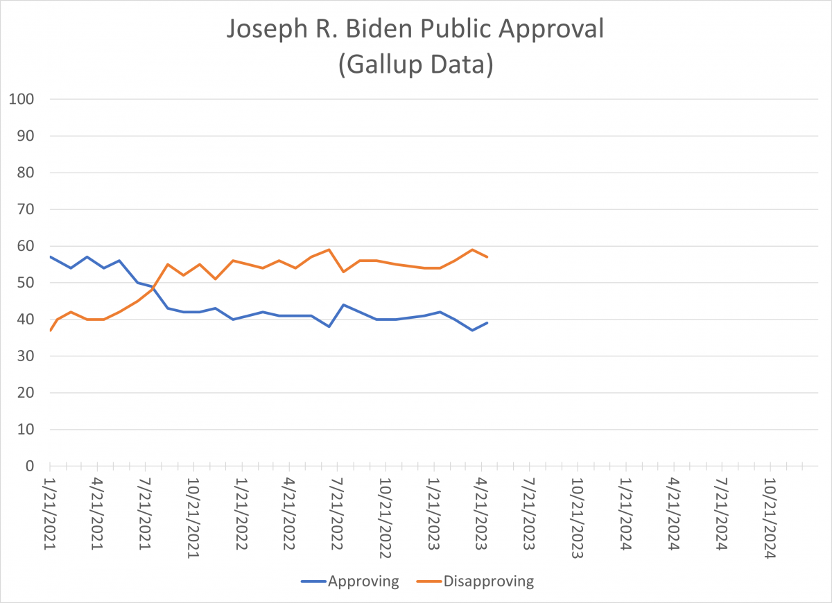 Biden Approval and Disapproval since inauguration; last approval = 39%