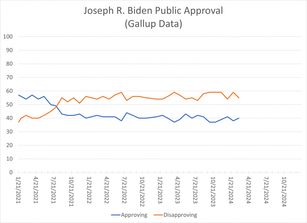 Biden approval rates since his inauguration; latest value is approval of 40 percent