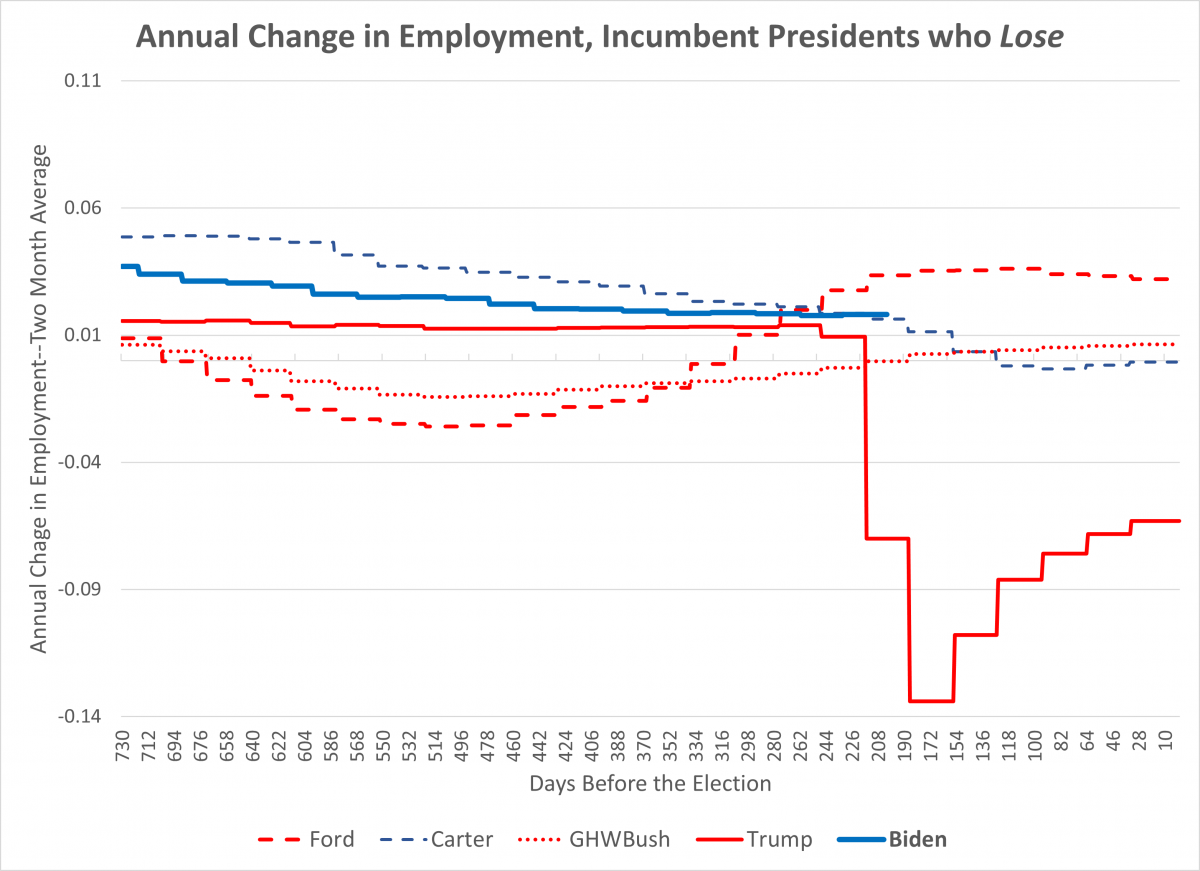 Employment growth trends for four incumbent presidents who lost plus Biden
