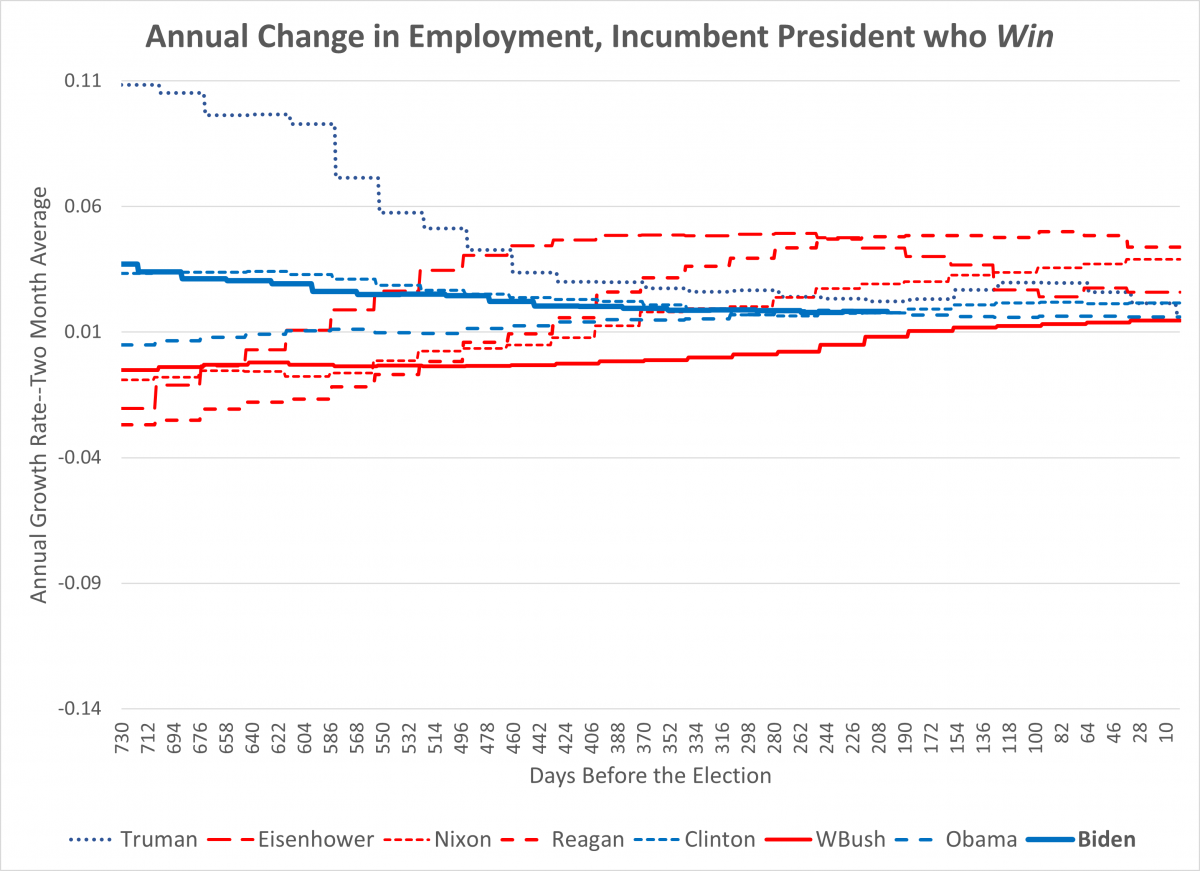Trend of employment growth for seven incumbent presidents who win Plus Biden