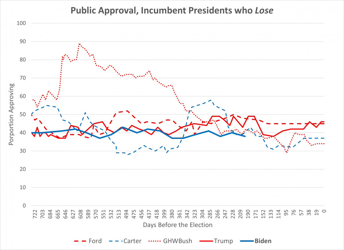 Graph of trend in gallup approval for incumbent presidents who lose--plus biden