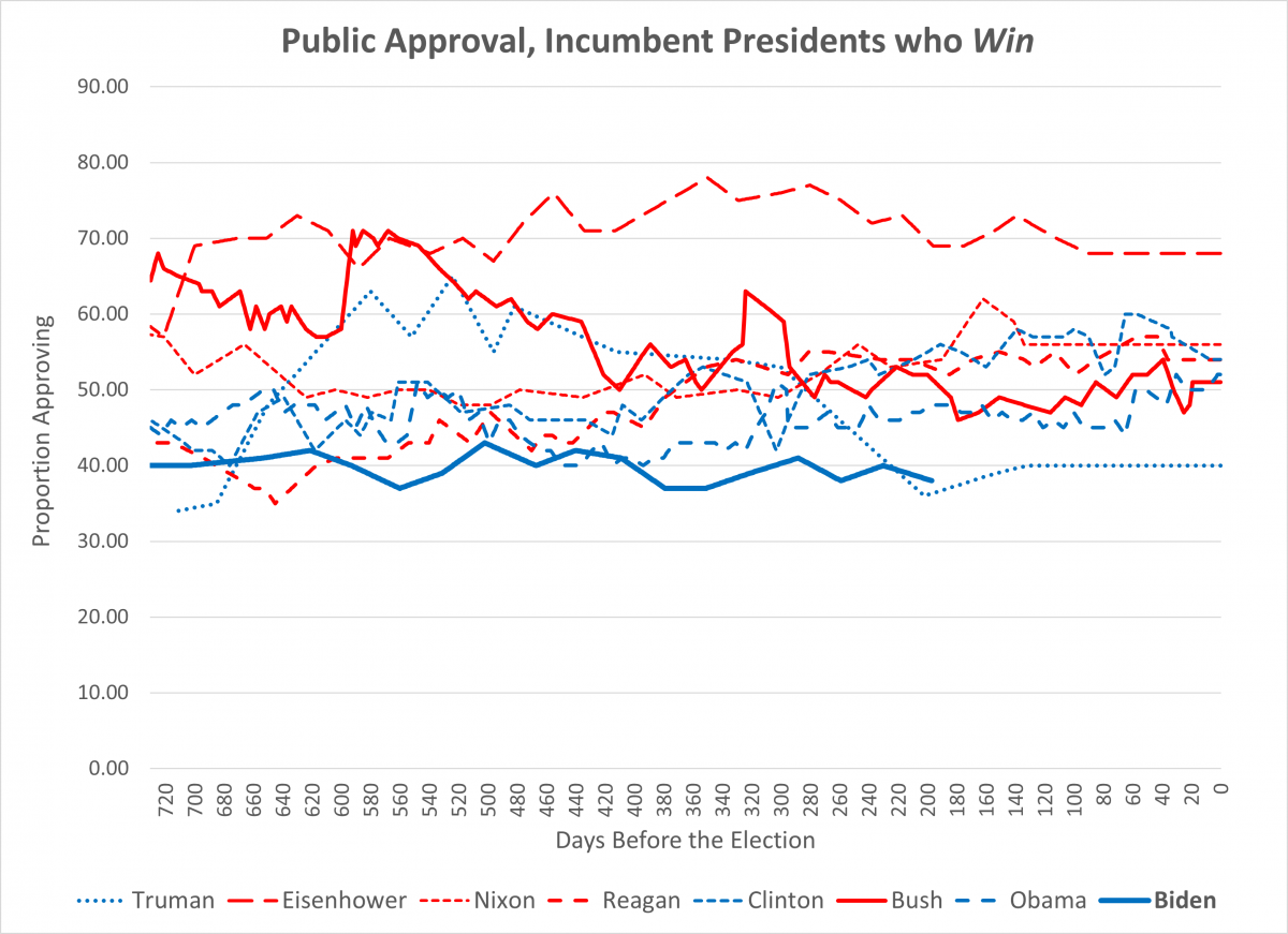 graph of gallup approval trends incumbent presidents who win--plus Biden