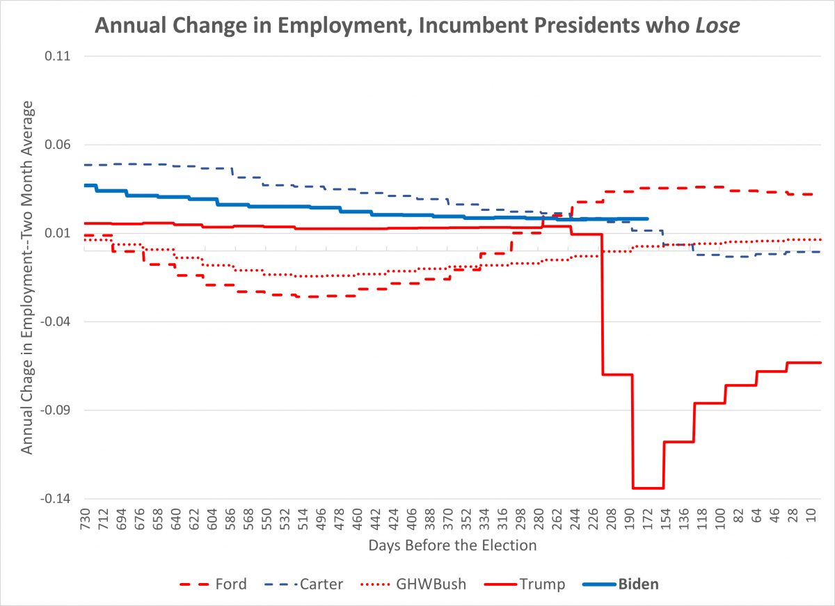 graph of trend of employment growth over prior year for incumbent presidents who lose--plus biden