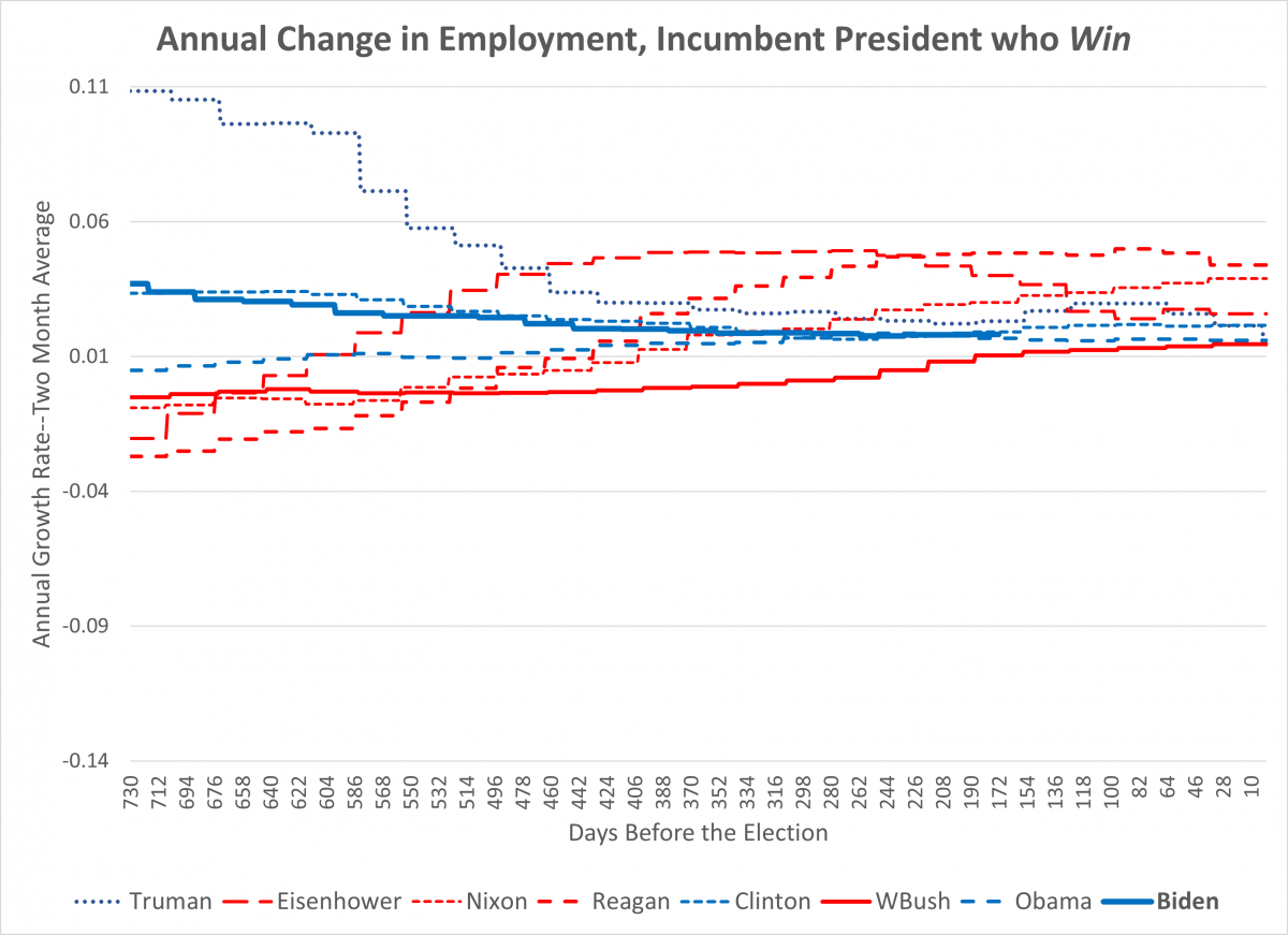 graph of trend of employment growth over prior year for incumbent presidents who win--plus biden