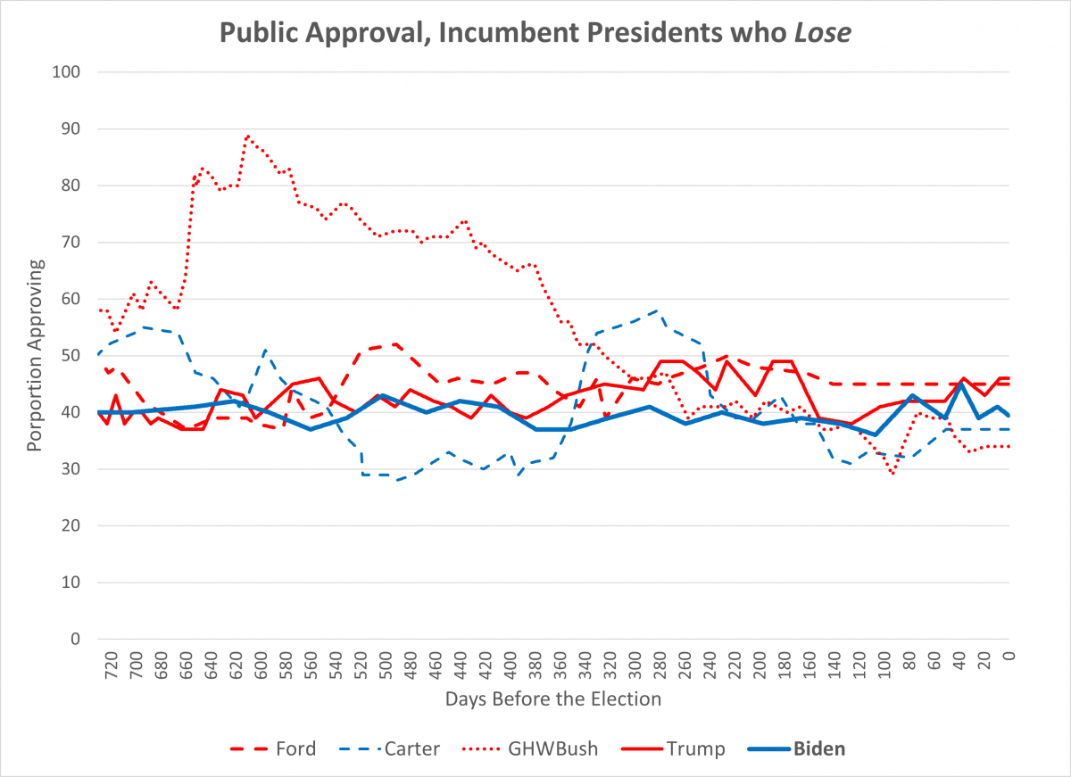 Gallup Approval for incumbent presidents running for reelection who lose, including Biden. Biden is at the median.