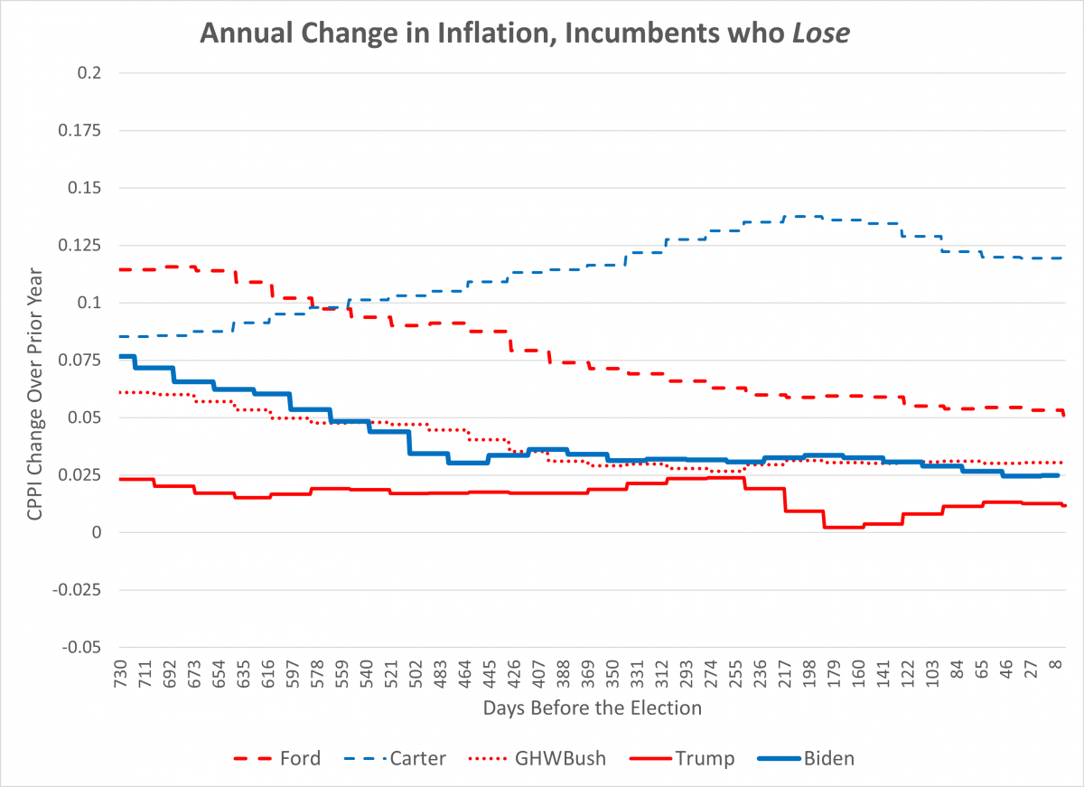 Rate of CPI inflation over prior year for incumbent presidents who run for reelection and lose. 2024 data are near the minimum.