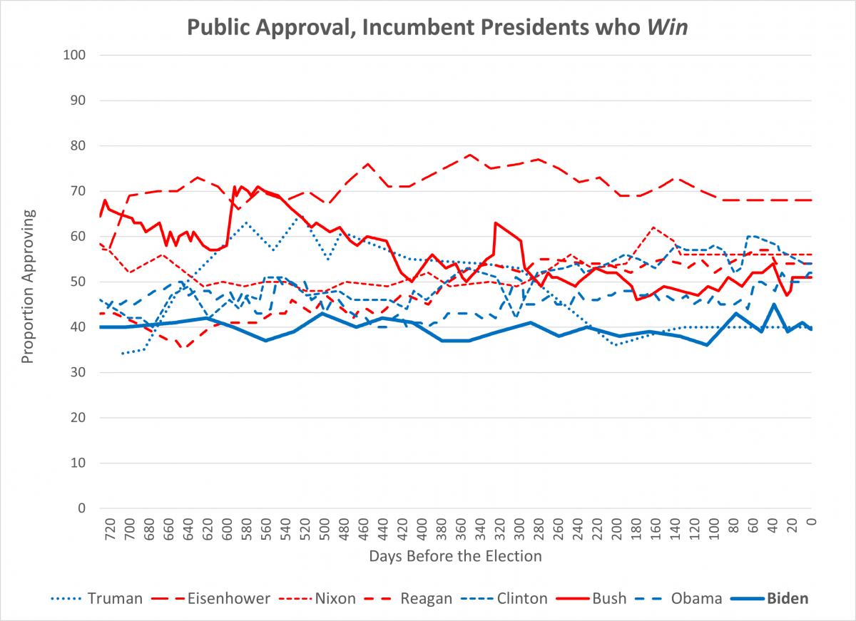 Gallup Approval for incumbent Presidents running for reelection who win including Biden. Biden is at the Bottom
