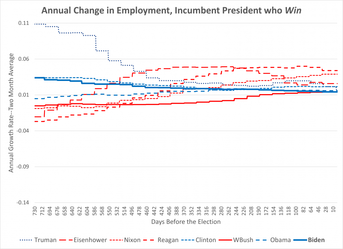 Rate of growth of employment over prior year for incumbent presidents who seek reelection, including Biden. The 2024 data are near the bottom of the series.