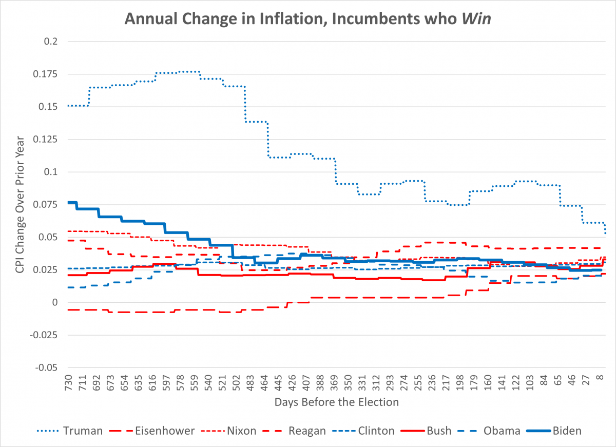 Rate of growth of CPI inflation over prior year for incumben presidents who win, including Biden. 2024 data are near the median.