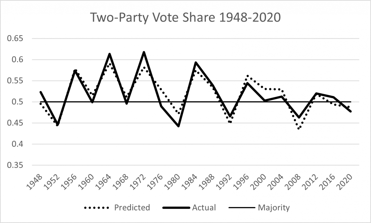 Graph of predicted and actual two-party vote shares for the incumbent president 1948 - 2020