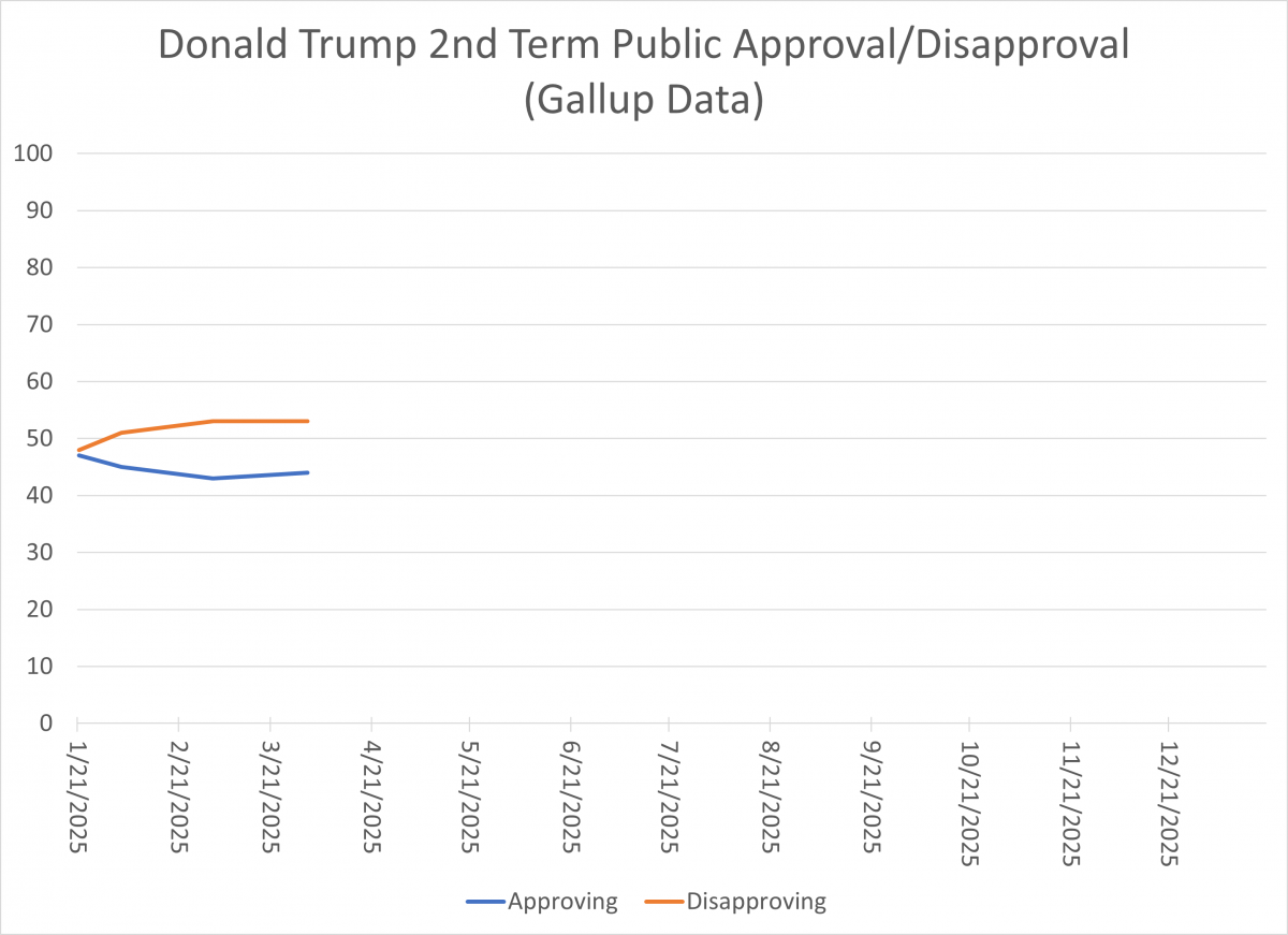 Gallup approval data graph for Trump second term--latest approval is 44 vs. 43 last month.
