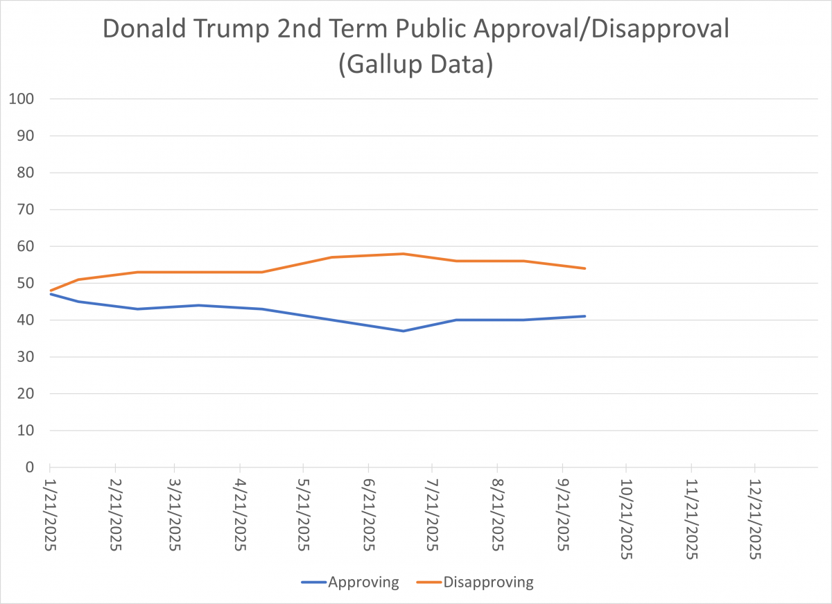 Public approval measured by the Gallup Poll from the first day in office until the present. Current approval is 41% up from 40%.