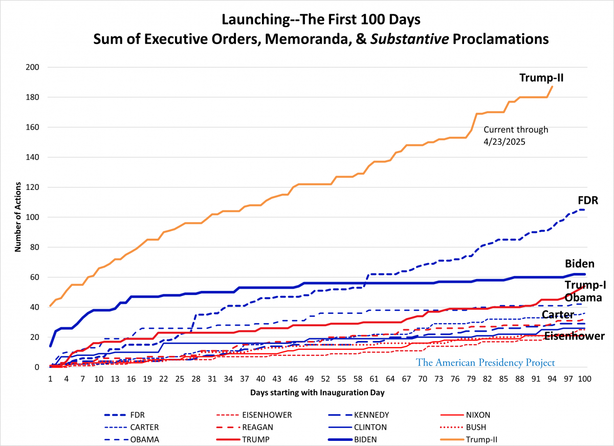 Cumulative totals of presidential directives in the first 100 days.  Trump far above all.
