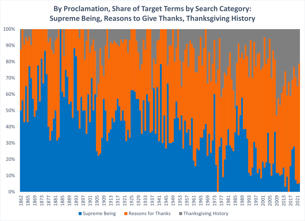trend of references in thanksgiving proclamations as a proportion of total target terms; reasons for giving thanks increases substantially.  also increasing are references to thanksgiving history.