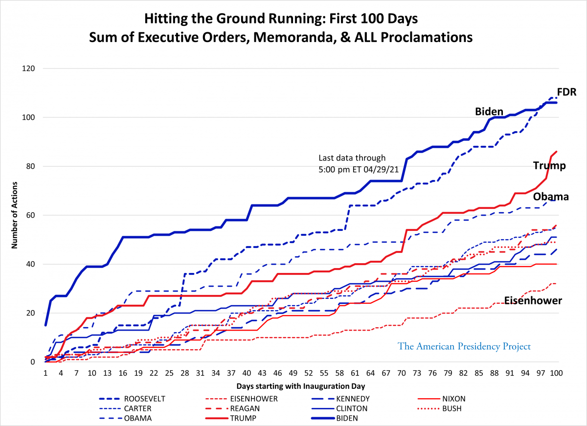 biden compared to predecessors all actions all procs