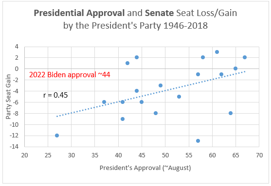 Approval and incumbent seat loss Senate