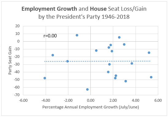 Employment Growth and gain/loss in House Seat's for President's Party