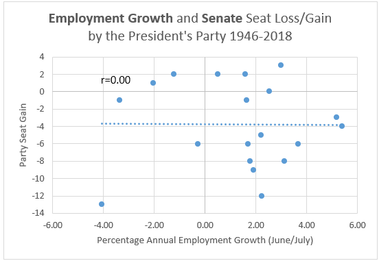 Employment growth and gain/loss Senate Seats President's party