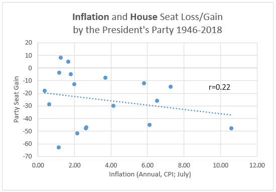 Inflation and president's party gain/loss of seats in House