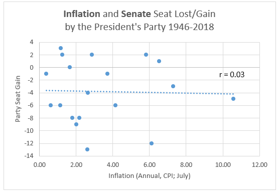 Inflation and incumbent president's party seat gain/loss Senate