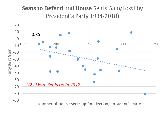 seats to defend and incumbent president loss/gain House