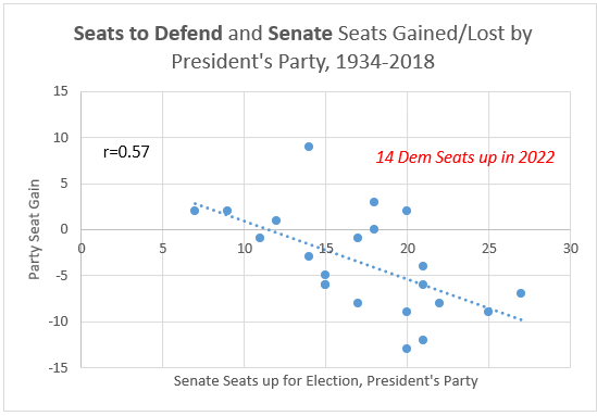 Seats to defeend and senate seats gained/lost by Incumbent President's party