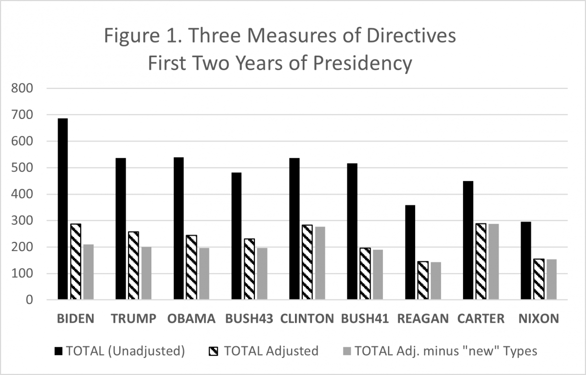 three measures of Presidential Orders