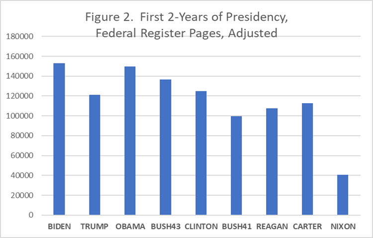 Federal Register Pages, first two years of elected presidents starting with nixon