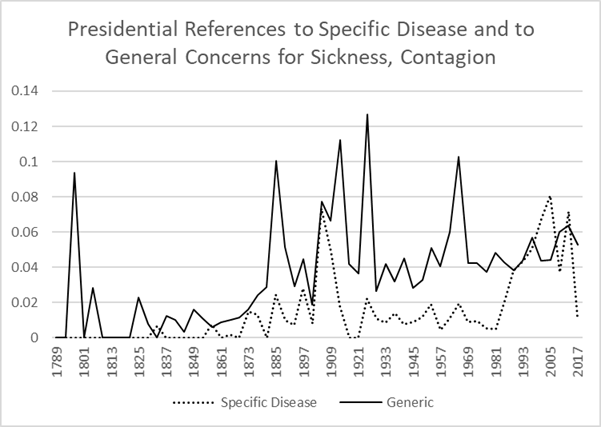 Graph of presidential disease content:  generic vs specific named