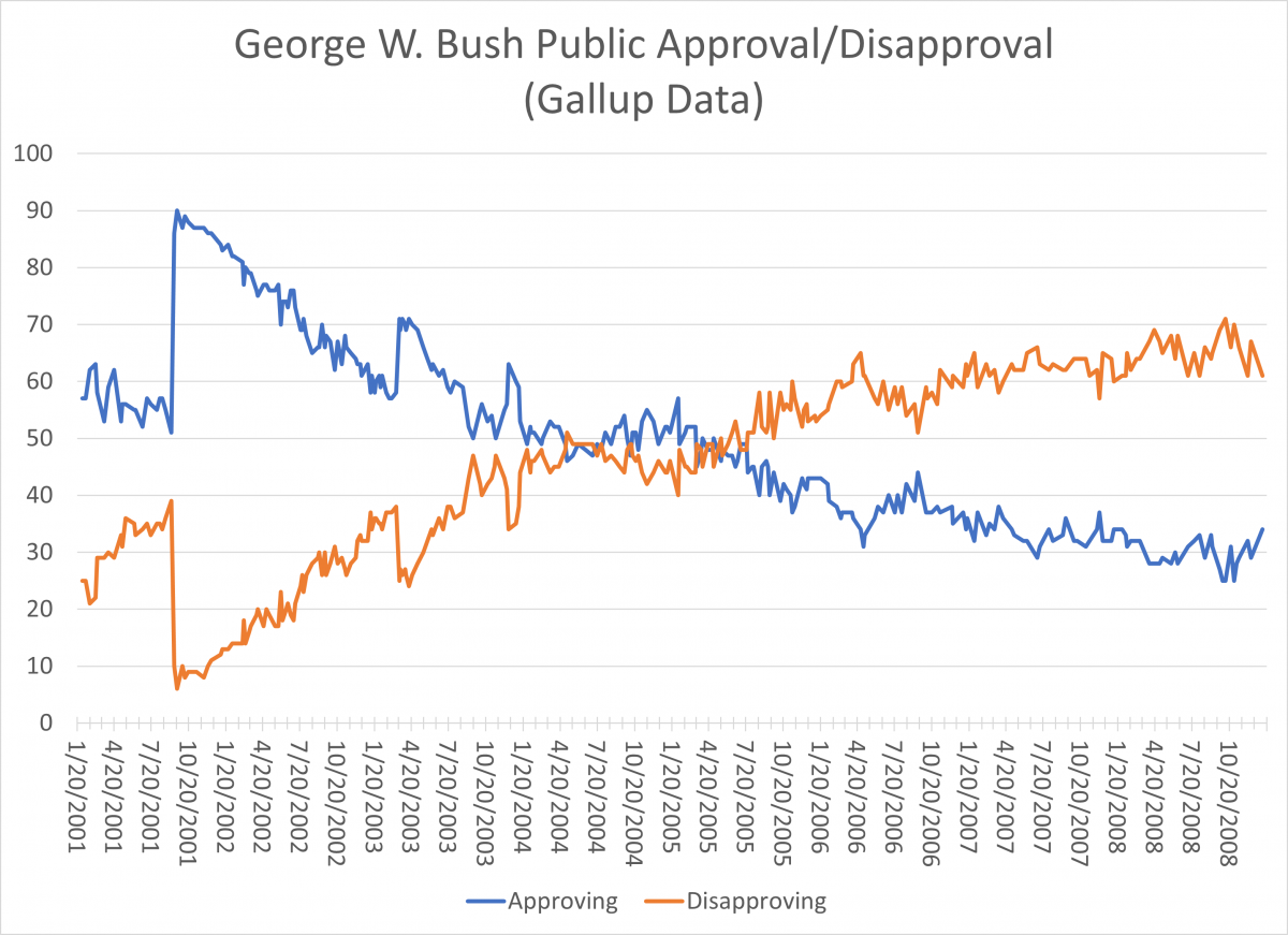 George W. Bush Public Approval