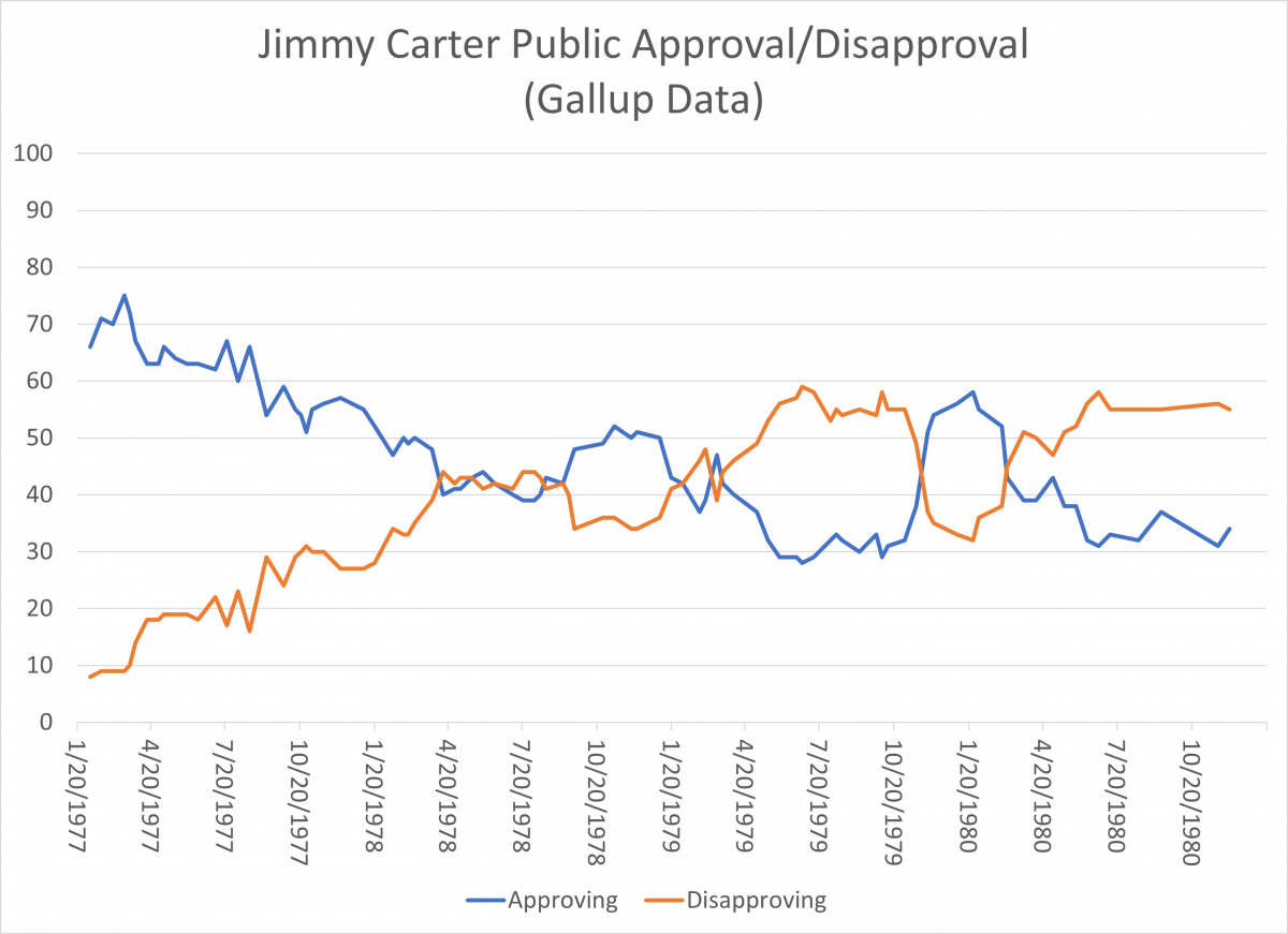 Jimmy Carter Public Approval