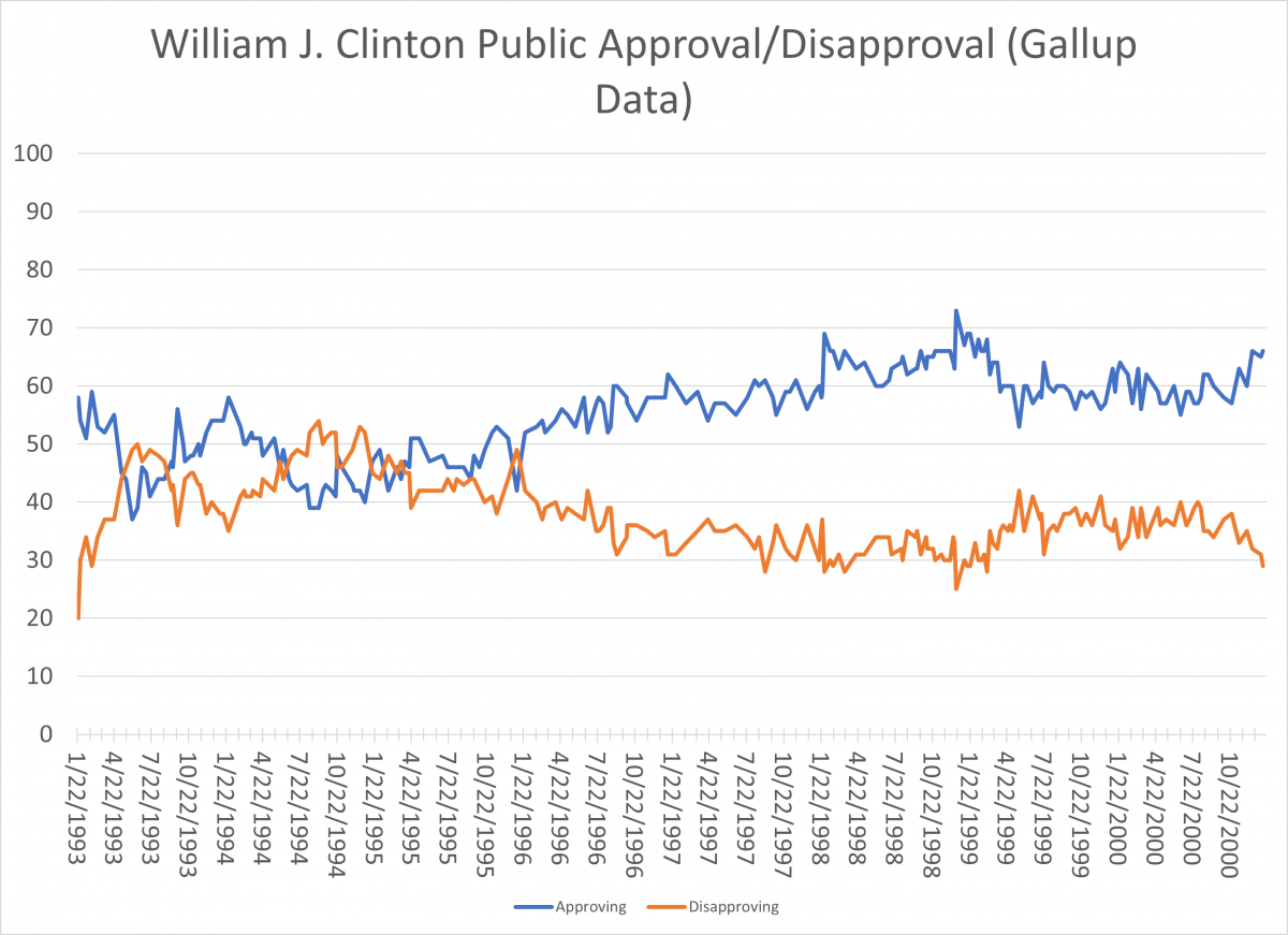 Clinton Public Approval Graph