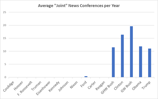 Average "Joint" News Conferences per Year