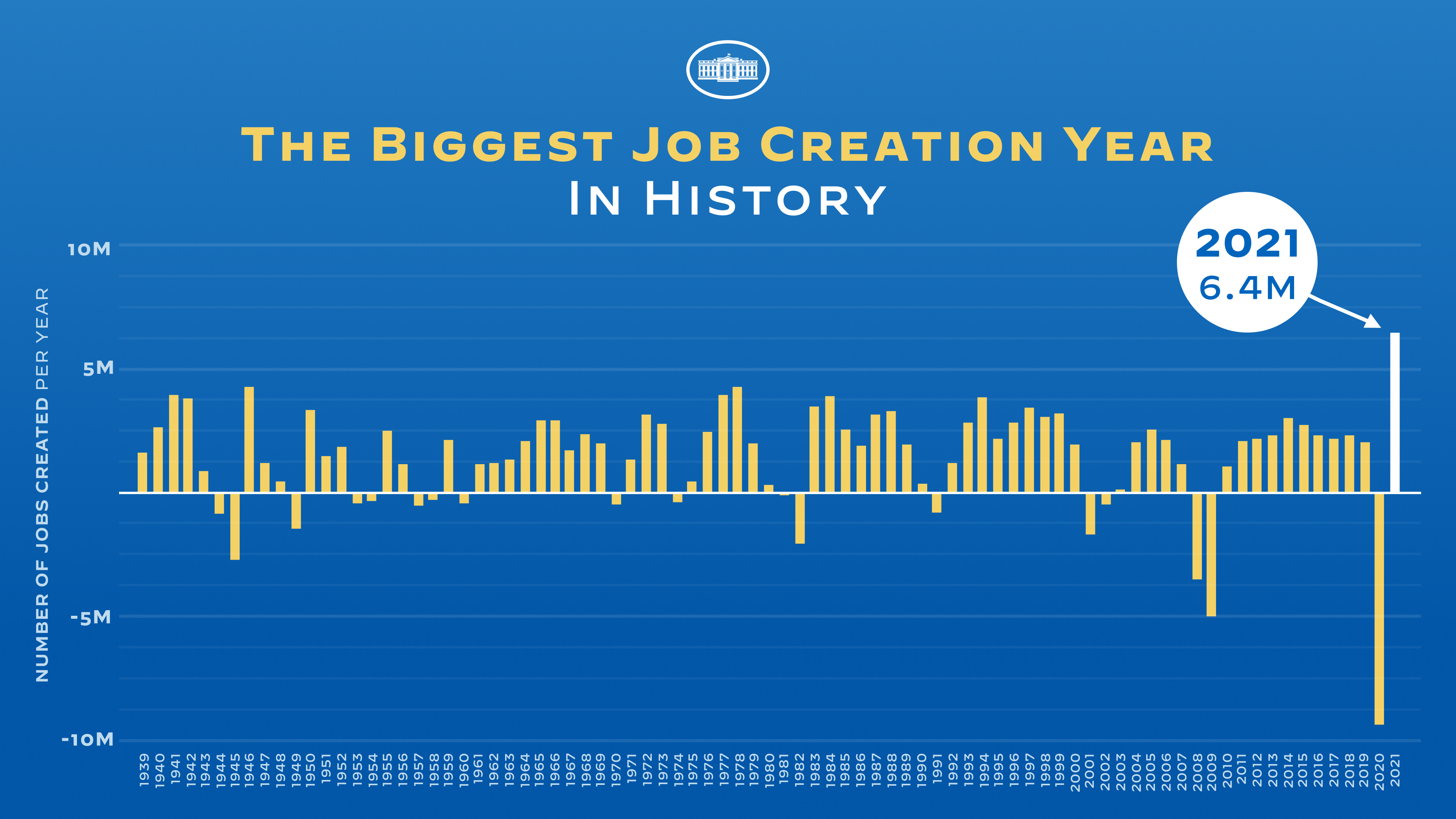 Job Growth Chart