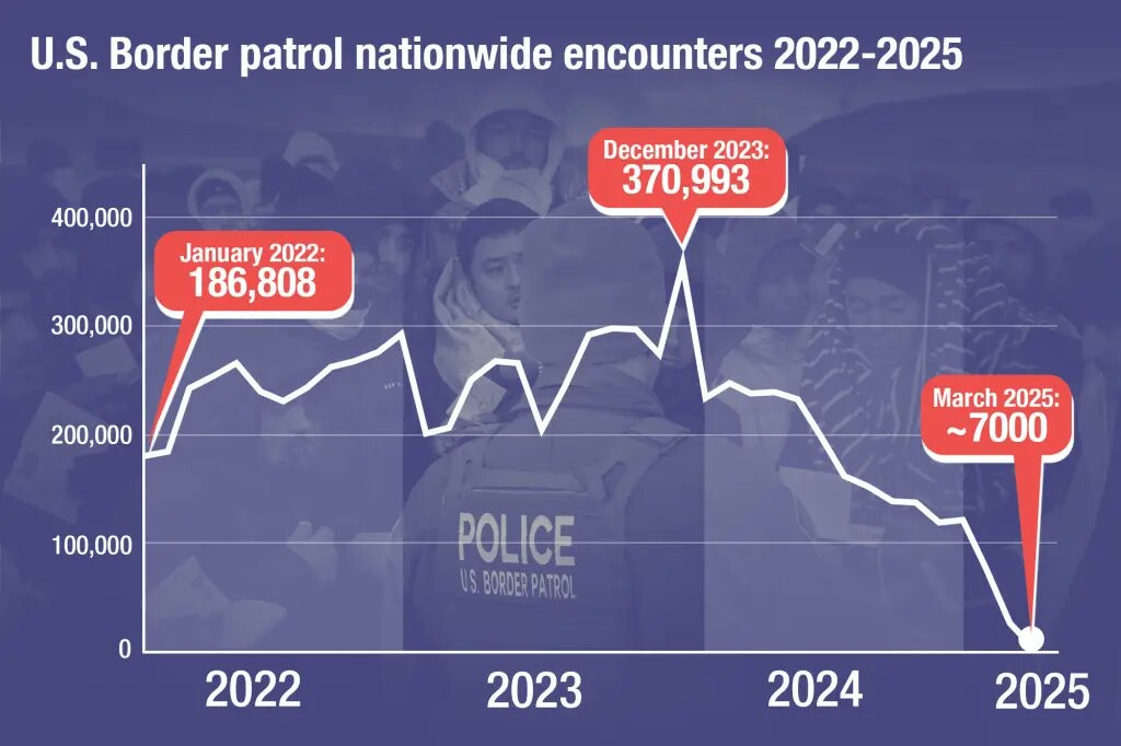 chart of Border Patrol encounters with people crossing border