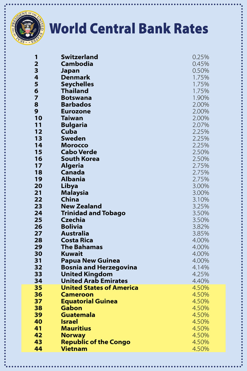 table of interest rates