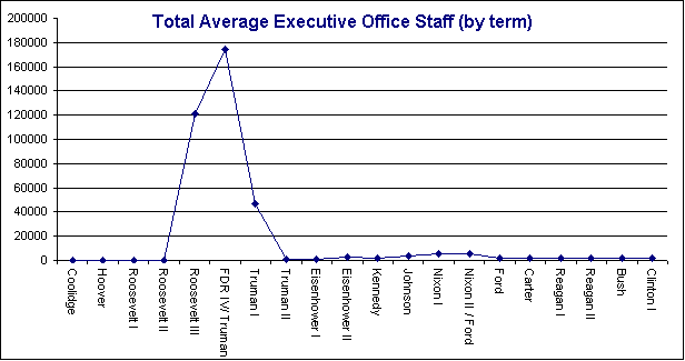 Size Of The Executive Office Of The President E O P The American Presidency Project