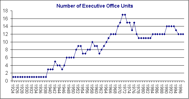 Size Of The Executive Office Of The President E O P The American Presidency Project