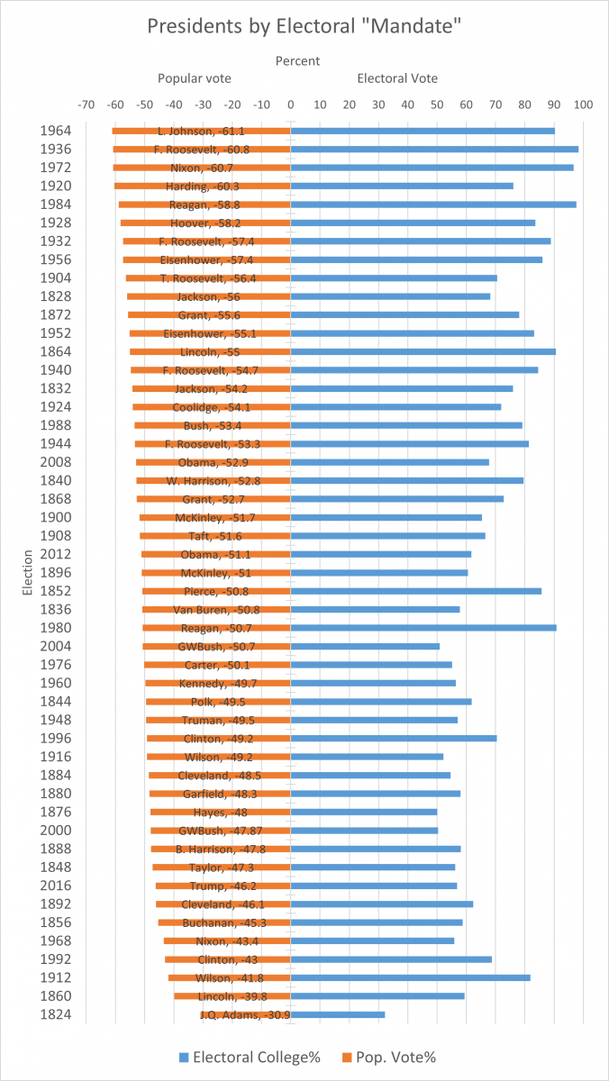 bar graph of popular and electoral college percentage sorted in descending order of popular vote