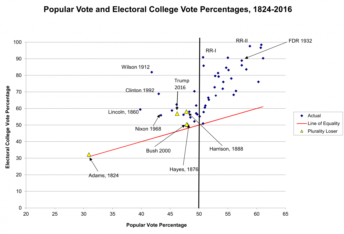 xy graph of popular and electoral college vote share for winning presidents since 1824