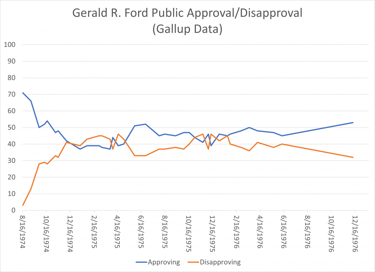 Gerald Ford Public Approval Graph