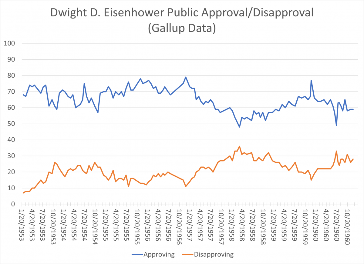 Dwight D. Eisenhower Public Approval