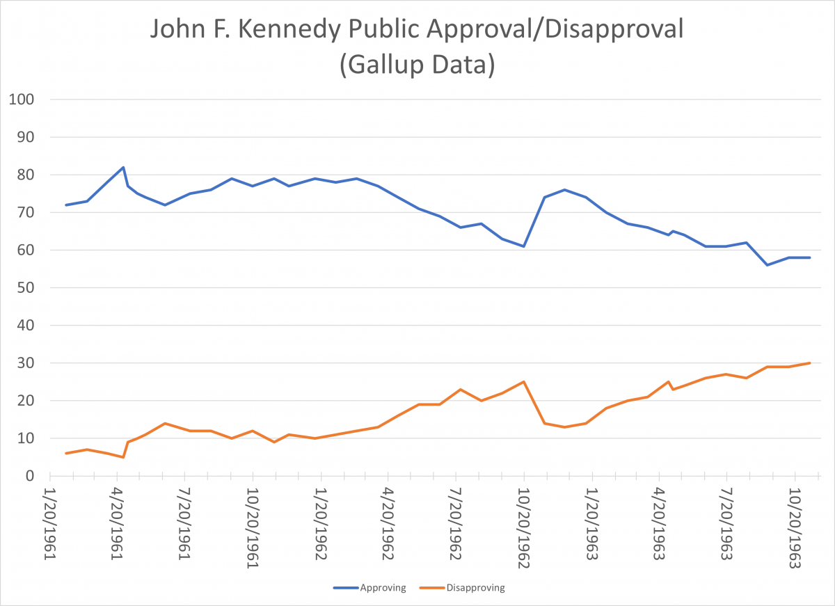 John F. Kennedy Approval Graph