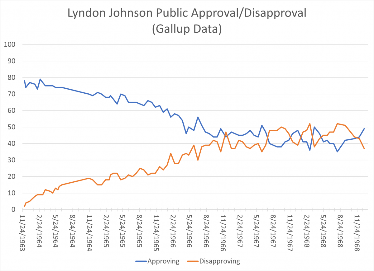 Lyndon B. Johnson Public Approval Graph