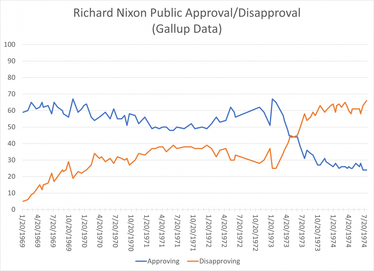 Richard Nixon Public Approval Graph