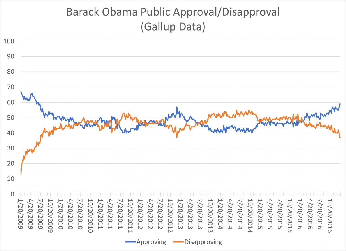 Obama Approval Trends