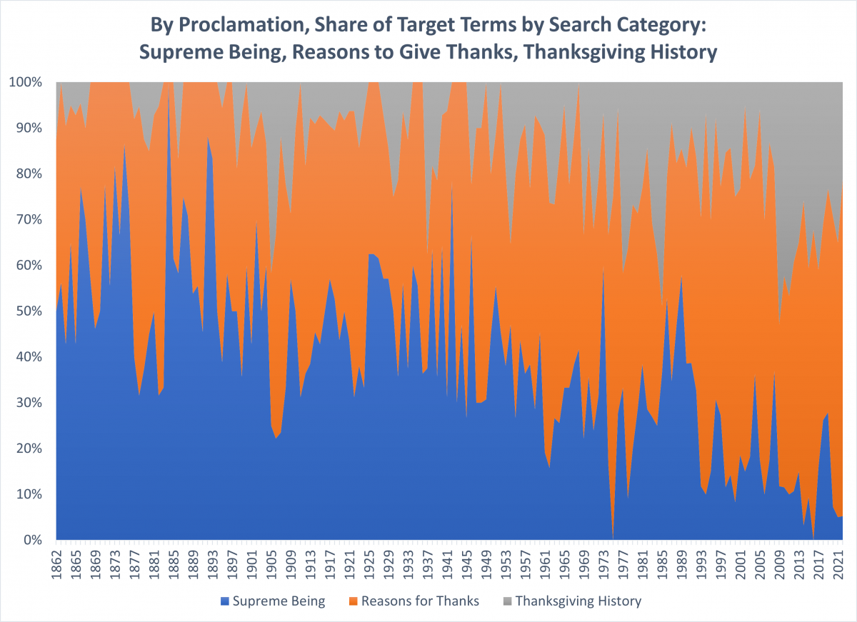 graph showing declining share of "supreme being" references in Thanksgiving Proclamations